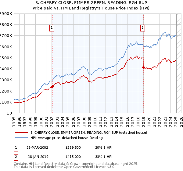 8, CHERRY CLOSE, EMMER GREEN, READING, RG4 8UP: Price paid vs HM Land Registry's House Price Index