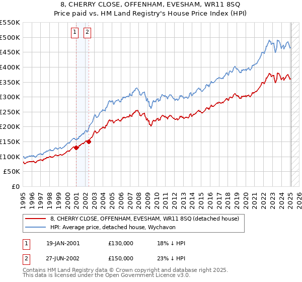 8, CHERRY CLOSE, OFFENHAM, EVESHAM, WR11 8SQ: Price paid vs HM Land Registry's House Price Index