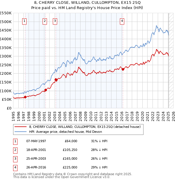 8, CHERRY CLOSE, WILLAND, CULLOMPTON, EX15 2SQ: Price paid vs HM Land Registry's House Price Index