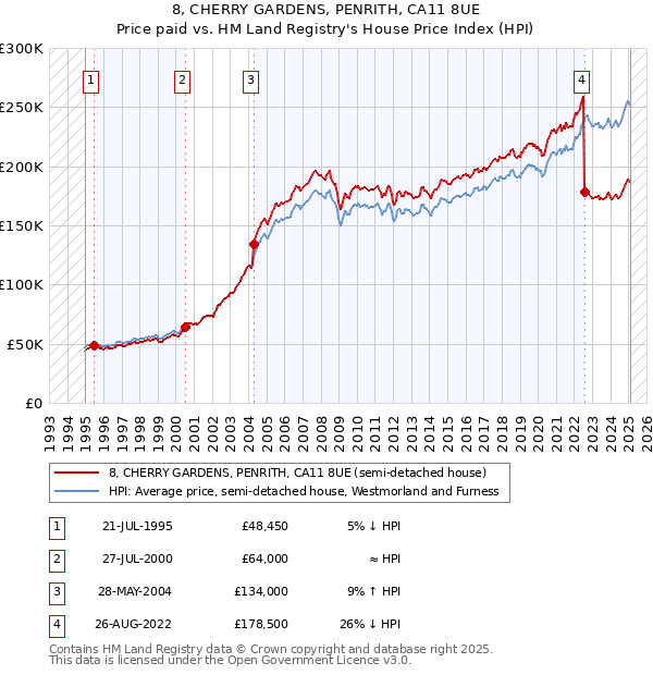 8, CHERRY GARDENS, PENRITH, CA11 8UE: Price paid vs HM Land Registry's House Price Index