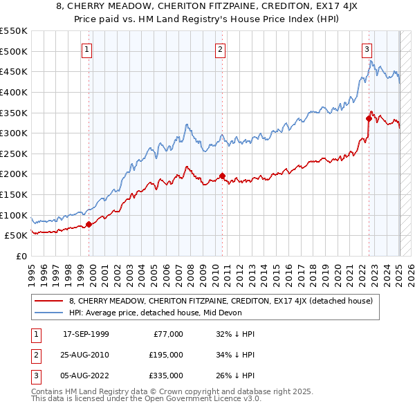 8, CHERRY MEADOW, CHERITON FITZPAINE, CREDITON, EX17 4JX: Price paid vs HM Land Registry's House Price Index