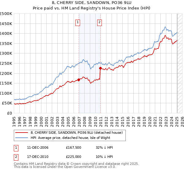 8, CHERRY SIDE, SANDOWN, PO36 9LU: Price paid vs HM Land Registry's House Price Index