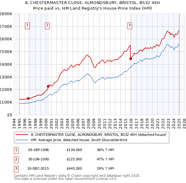 8, CHESTERMASTER CLOSE, ALMONDSBURY, BRISTOL, BS32 4EH: Price paid vs HM Land Registry's House Price Index