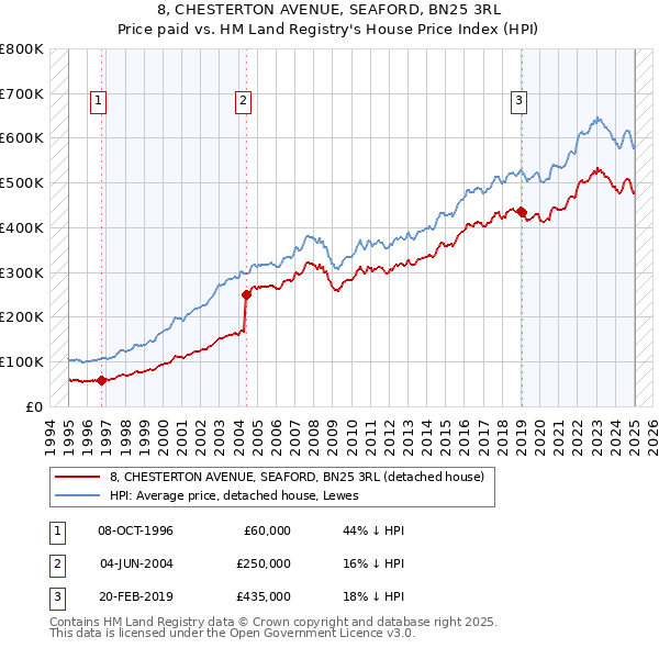 8, CHESTERTON AVENUE, SEAFORD, BN25 3RL: Price paid vs HM Land Registry's House Price Index