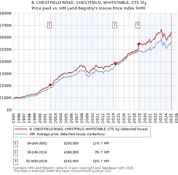 8, CHESTFIELD ROAD, CHESTFIELD, WHITSTABLE, CT5 3LJ: Price paid vs HM Land Registry's House Price Index