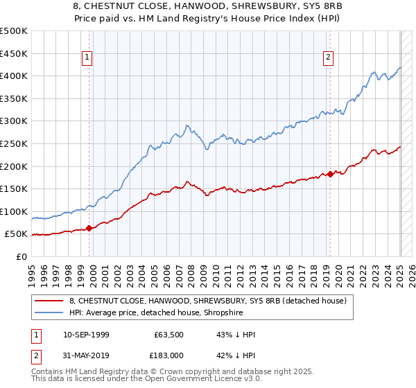 8, CHESTNUT CLOSE, HANWOOD, SHREWSBURY, SY5 8RB: Price paid vs HM Land Registry's House Price Index