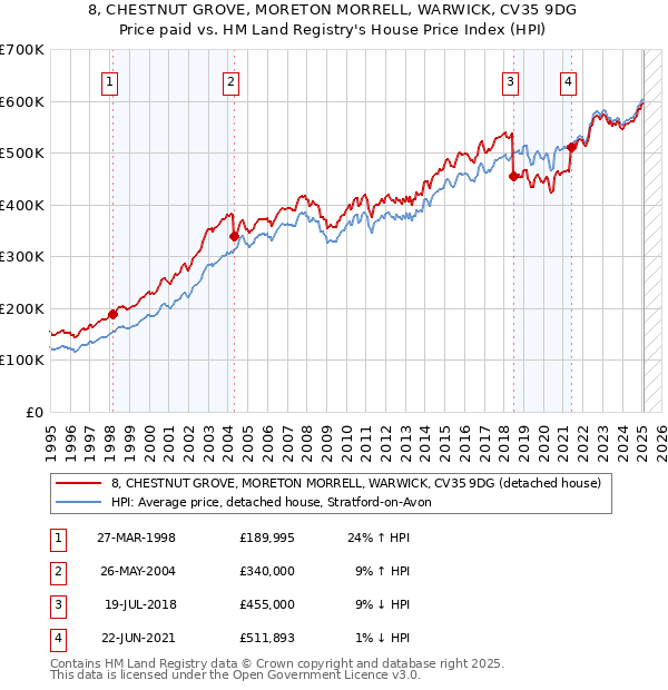 8, CHESTNUT GROVE, MORETON MORRELL, WARWICK, CV35 9DG: Price paid vs HM Land Registry's House Price Index