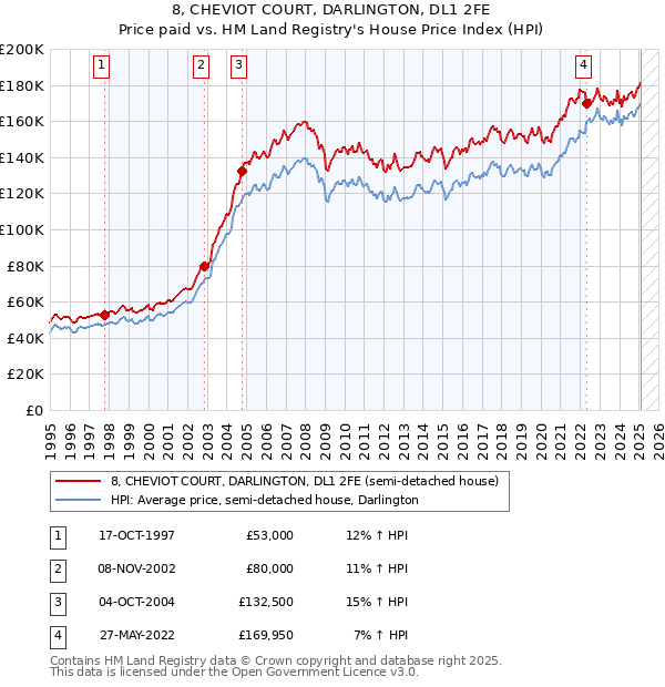 8, CHEVIOT COURT, DARLINGTON, DL1 2FE: Price paid vs HM Land Registry's House Price Index