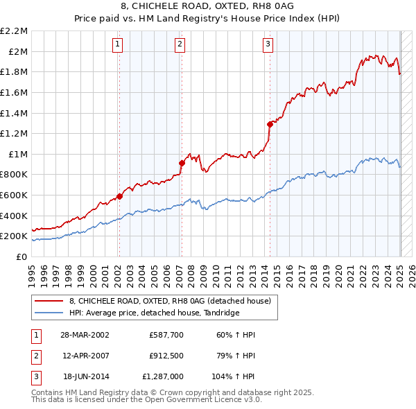8, CHICHELE ROAD, OXTED, RH8 0AG: Price paid vs HM Land Registry's House Price Index