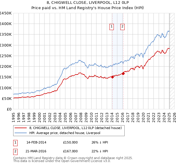 8, CHIGWELL CLOSE, LIVERPOOL, L12 0LP: Price paid vs HM Land Registry's House Price Index