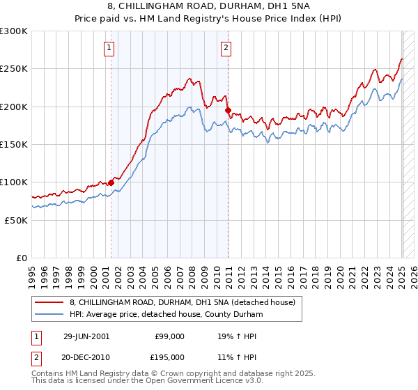 8, CHILLINGHAM ROAD, DURHAM, DH1 5NA: Price paid vs HM Land Registry's House Price Index
