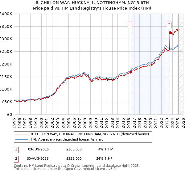 8, CHILLON WAY, HUCKNALL, NOTTINGHAM, NG15 6TH: Price paid vs HM Land Registry's House Price Index