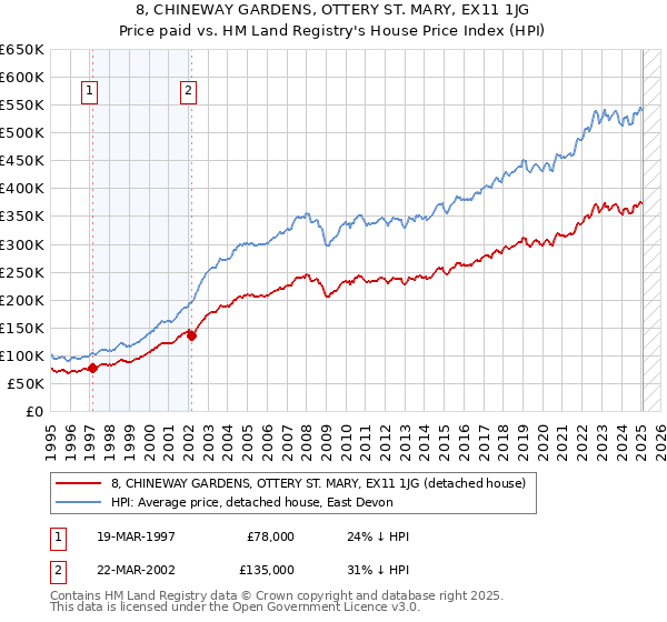 8, CHINEWAY GARDENS, OTTERY ST. MARY, EX11 1JG: Price paid vs HM Land Registry's House Price Index