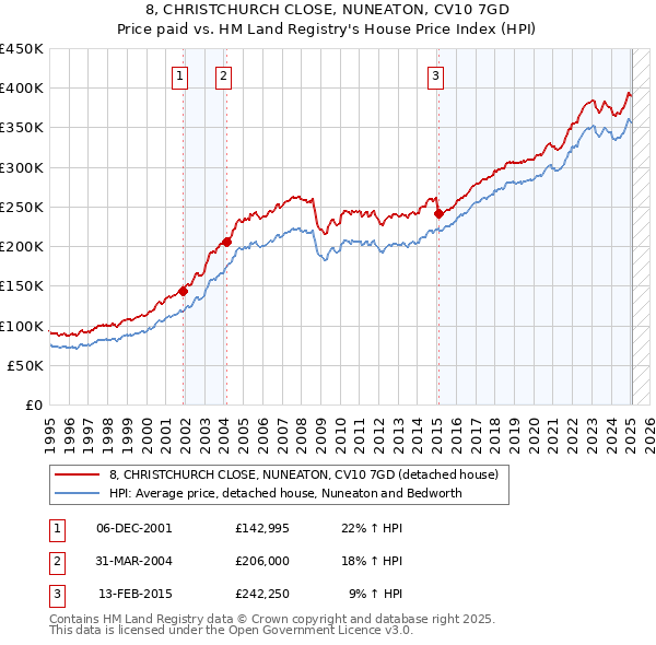 8, CHRISTCHURCH CLOSE, NUNEATON, CV10 7GD: Price paid vs HM Land Registry's House Price Index