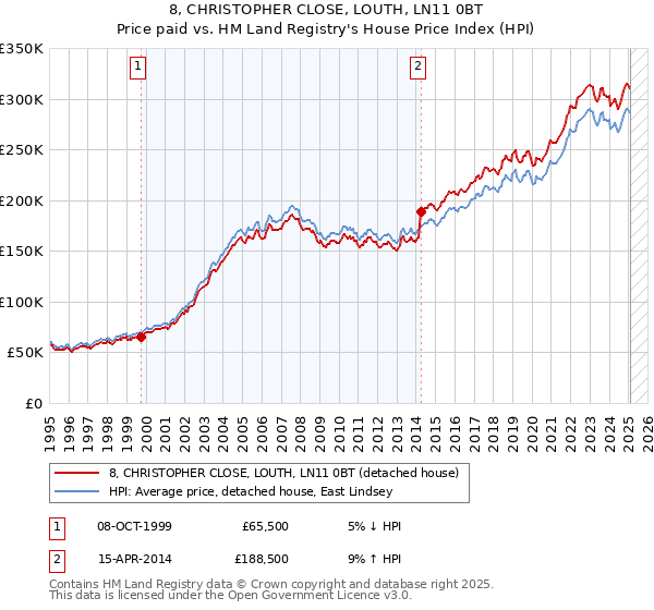 8, CHRISTOPHER CLOSE, LOUTH, LN11 0BT: Price paid vs HM Land Registry's House Price Index
