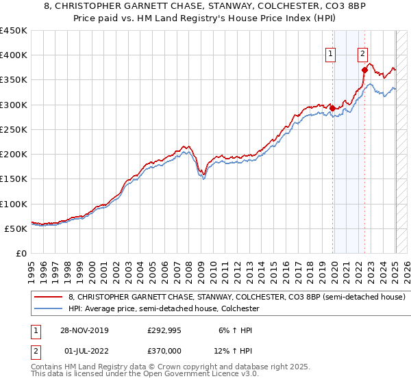 8, CHRISTOPHER GARNETT CHASE, STANWAY, COLCHESTER, CO3 8BP: Price paid vs HM Land Registry's House Price Index