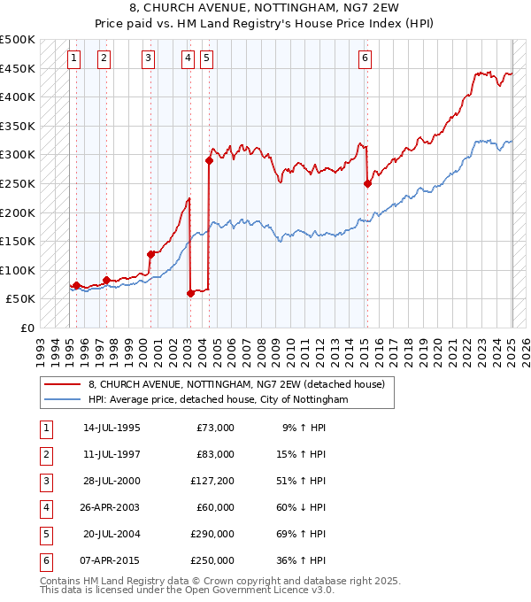 8, CHURCH AVENUE, NOTTINGHAM, NG7 2EW: Price paid vs HM Land Registry's House Price Index