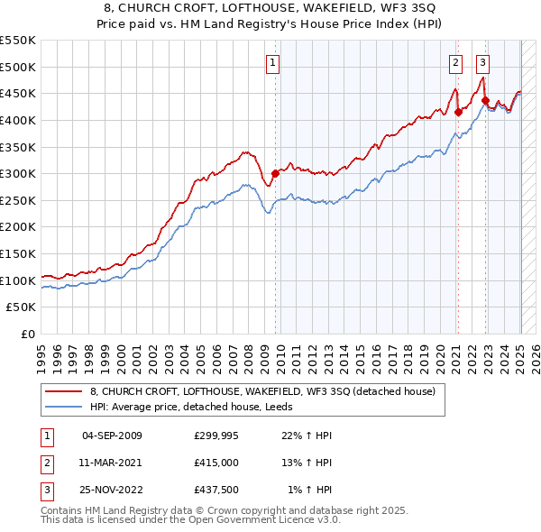 8, CHURCH CROFT, LOFTHOUSE, WAKEFIELD, WF3 3SQ: Price paid vs HM Land Registry's House Price Index