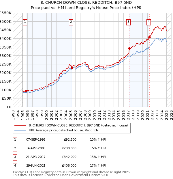 8, CHURCH DOWN CLOSE, REDDITCH, B97 5ND: Price paid vs HM Land Registry's House Price Index