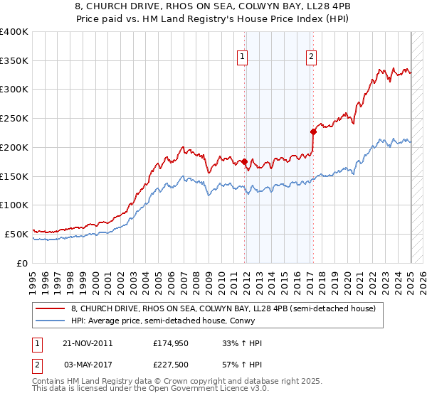 8, CHURCH DRIVE, RHOS ON SEA, COLWYN BAY, LL28 4PB: Price paid vs HM Land Registry's House Price Index