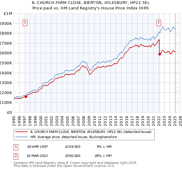 8, CHURCH FARM CLOSE, BIERTON, AYLESBURY, HP22 5EL: Price paid vs HM Land Registry's House Price Index