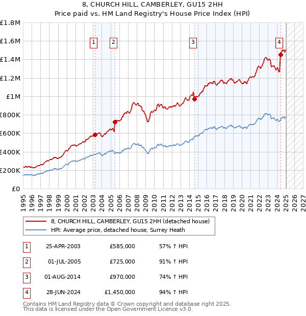 8, CHURCH HILL, CAMBERLEY, GU15 2HH: Price paid vs HM Land Registry's House Price Index