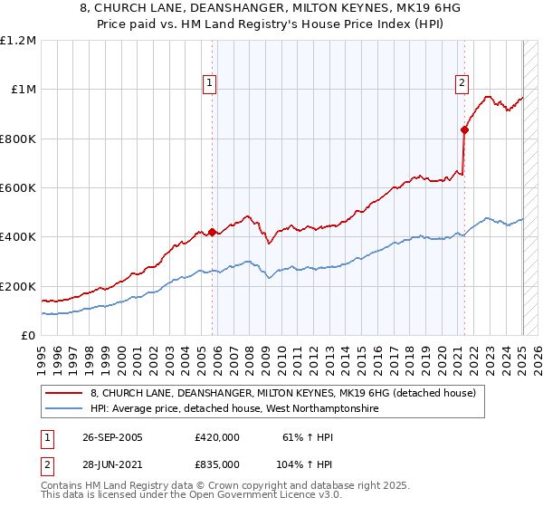 8, CHURCH LANE, DEANSHANGER, MILTON KEYNES, MK19 6HG: Price paid vs HM Land Registry's House Price Index