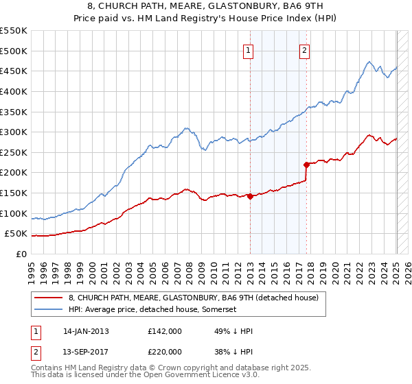 8, CHURCH PATH, MEARE, GLASTONBURY, BA6 9TH: Price paid vs HM Land Registry's House Price Index
