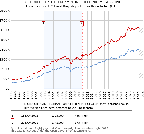 8, CHURCH ROAD, LECKHAMPTON, CHELTENHAM, GL53 0PR: Price paid vs HM Land Registry's House Price Index