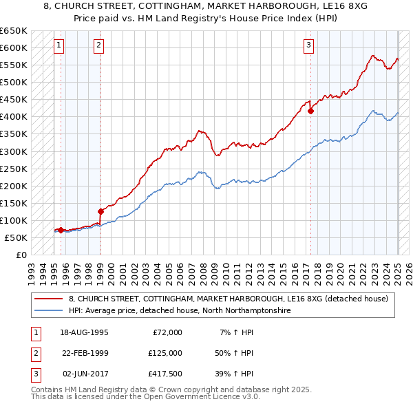 8, CHURCH STREET, COTTINGHAM, MARKET HARBOROUGH, LE16 8XG: Price paid vs HM Land Registry's House Price Index