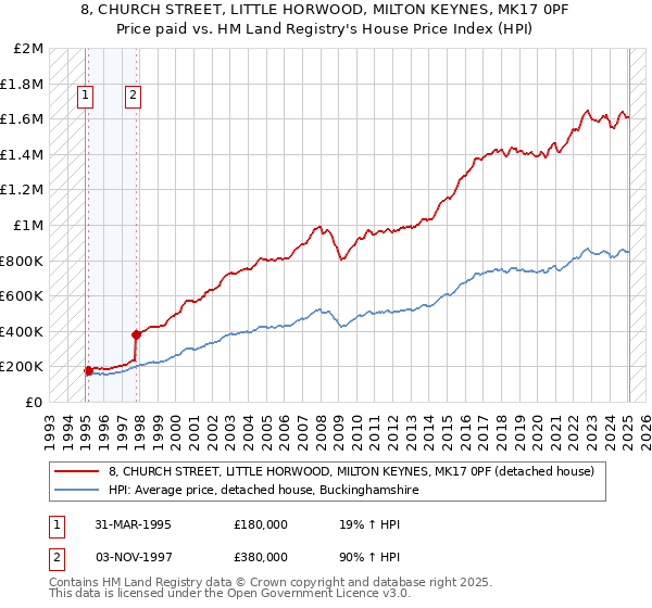8, CHURCH STREET, LITTLE HORWOOD, MILTON KEYNES, MK17 0PF: Price paid vs HM Land Registry's House Price Index
