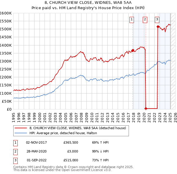 8, CHURCH VIEW CLOSE, WIDNES, WA8 5AA: Price paid vs HM Land Registry's House Price Index