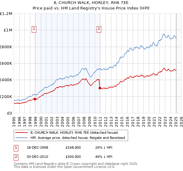 8, CHURCH WALK, HORLEY, RH6 7EE: Price paid vs HM Land Registry's House Price Index