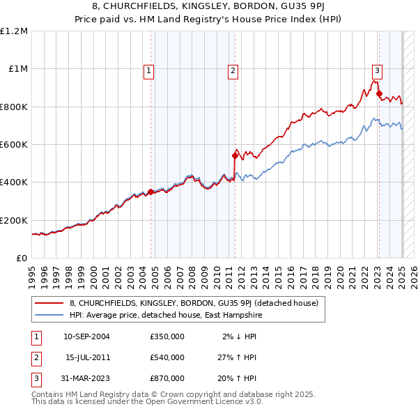 8, CHURCHFIELDS, KINGSLEY, BORDON, GU35 9PJ: Price paid vs HM Land Registry's House Price Index