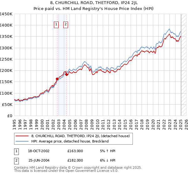 8, CHURCHILL ROAD, THETFORD, IP24 2JL: Price paid vs HM Land Registry's House Price Index