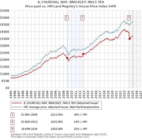 8, CHURCHILL WAY, BRACKLEY, NN13 7EH: Price paid vs HM Land Registry's House Price Index