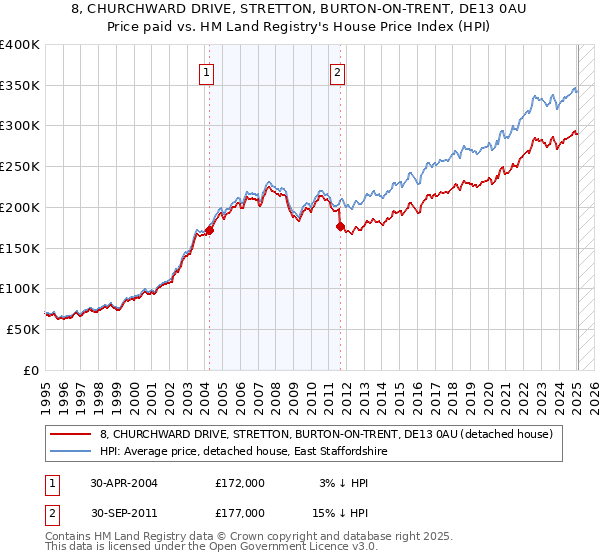 8, CHURCHWARD DRIVE, STRETTON, BURTON-ON-TRENT, DE13 0AU: Price paid vs HM Land Registry's House Price Index