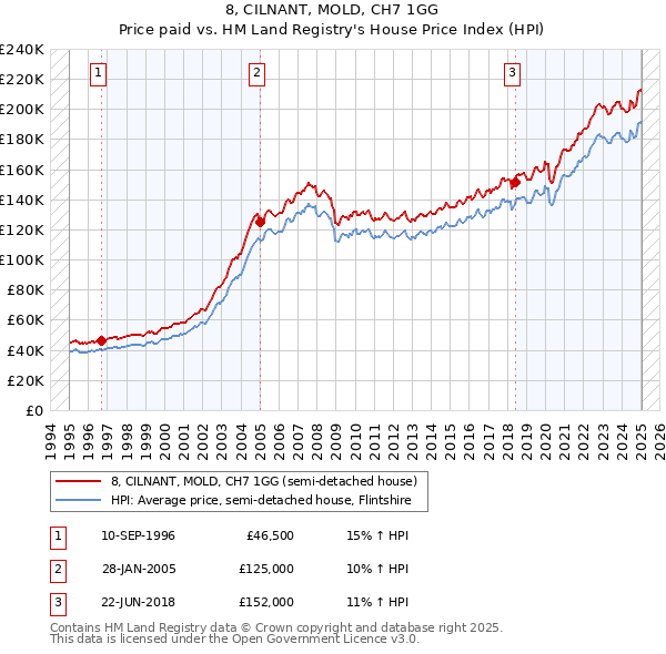 8, CILNANT, MOLD, CH7 1GG: Price paid vs HM Land Registry's House Price Index