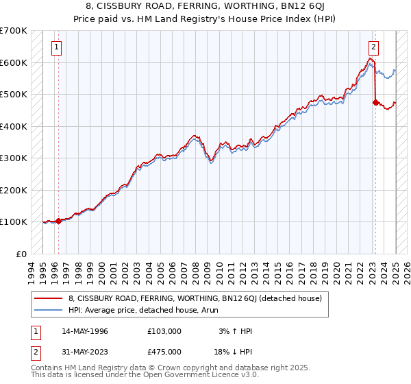 8, CISSBURY ROAD, FERRING, WORTHING, BN12 6QJ: Price paid vs HM Land Registry's House Price Index