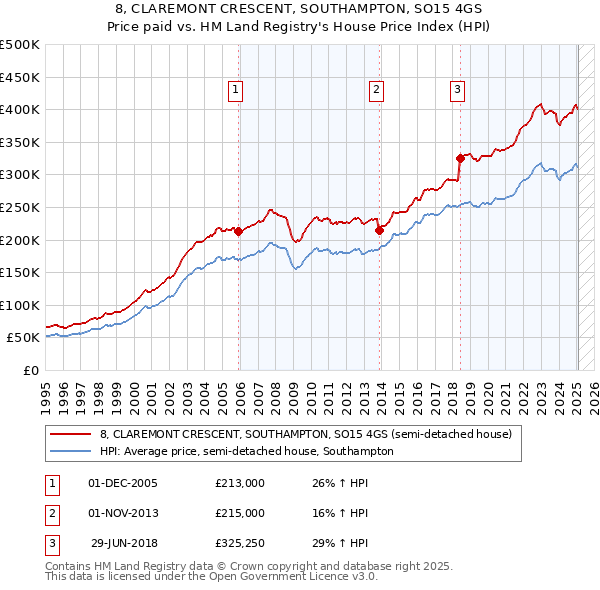 8, CLAREMONT CRESCENT, SOUTHAMPTON, SO15 4GS: Price paid vs HM Land Registry's House Price Index