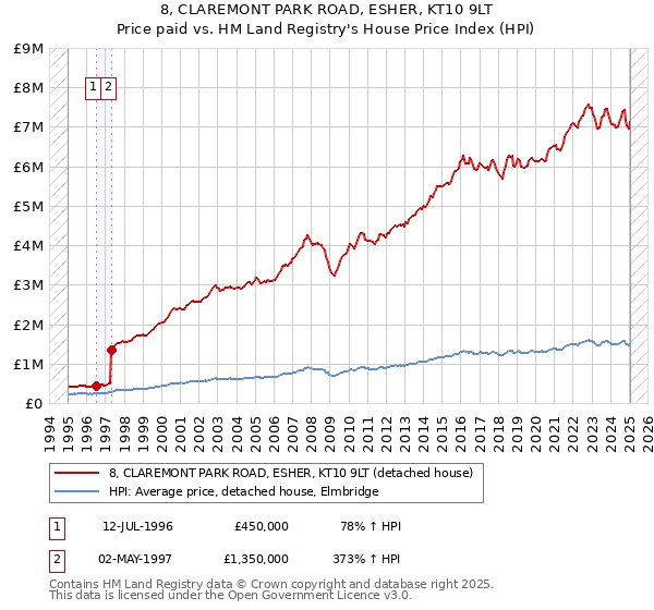 8, CLAREMONT PARK ROAD, ESHER, KT10 9LT: Price paid vs HM Land Registry's House Price Index