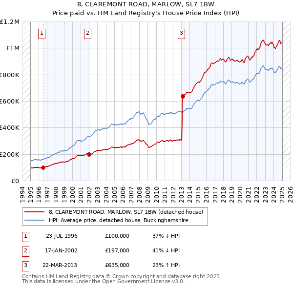 8, CLAREMONT ROAD, MARLOW, SL7 1BW: Price paid vs HM Land Registry's House Price Index
