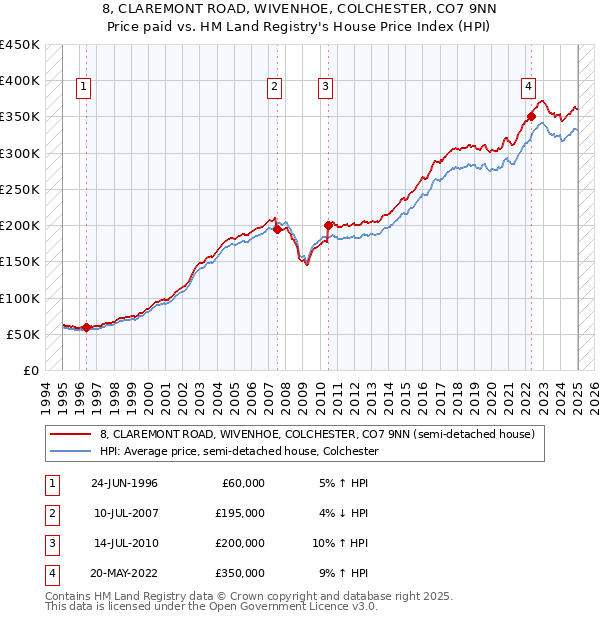 8, CLAREMONT ROAD, WIVENHOE, COLCHESTER, CO7 9NN: Price paid vs HM Land Registry's House Price Index