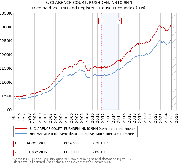 8, CLARENCE COURT, RUSHDEN, NN10 9HN: Price paid vs HM Land Registry's House Price Index
