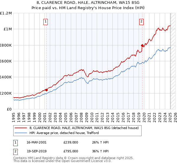 8, CLARENCE ROAD, HALE, ALTRINCHAM, WA15 8SG: Price paid vs HM Land Registry's House Price Index