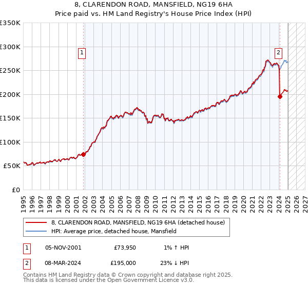 8, CLARENDON ROAD, MANSFIELD, NG19 6HA: Price paid vs HM Land Registry's House Price Index
