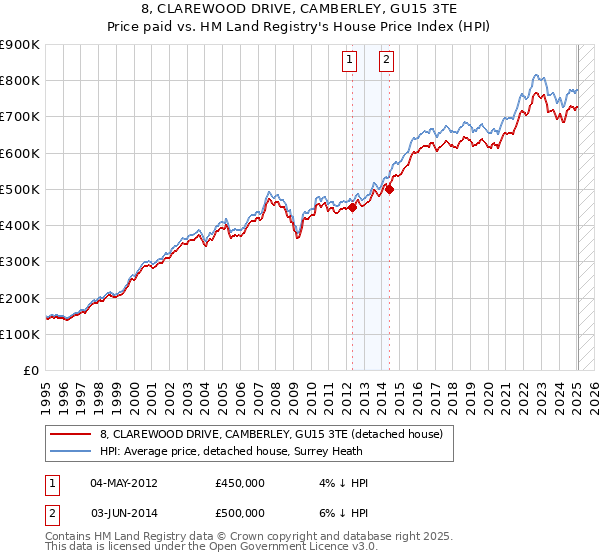 8, CLAREWOOD DRIVE, CAMBERLEY, GU15 3TE: Price paid vs HM Land Registry's House Price Index