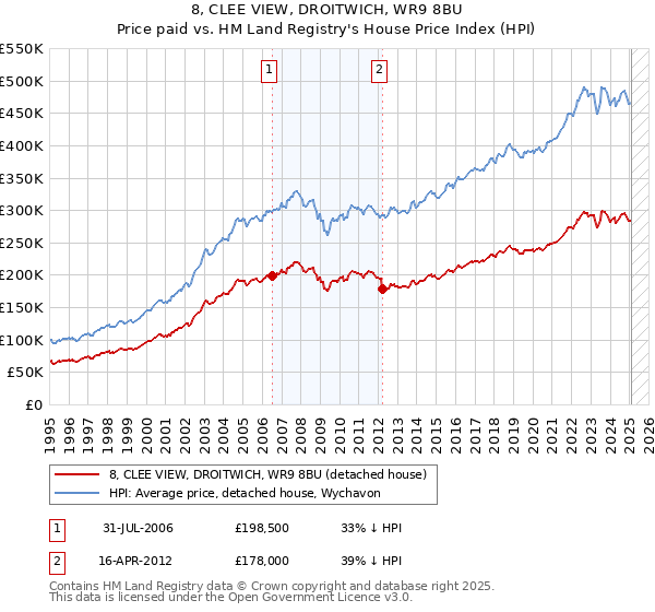 8, CLEE VIEW, DROITWICH, WR9 8BU: Price paid vs HM Land Registry's House Price Index