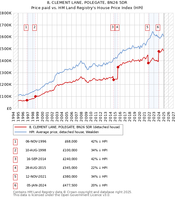 8, CLEMENT LANE, POLEGATE, BN26 5DR: Price paid vs HM Land Registry's House Price Index