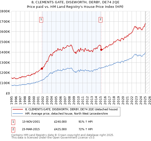 8, CLEMENTS GATE, DISEWORTH, DERBY, DE74 2QE: Price paid vs HM Land Registry's House Price Index